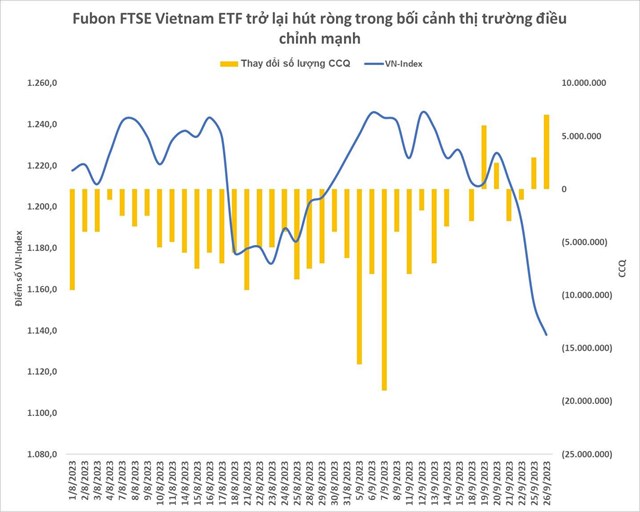 Fubon ETF trở lại mua cổ phiếu Việt Nam giữa l&#250;c thị trường chỉnh mạnh, cổ phiếu n&#224;o l&#224; t&#226;m điểm? - Ảnh 1