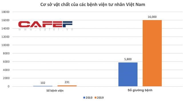 Dịch vụ kh&#225;m bệnh gấp 5-10 lần bệnh viện c&#244;ng, hầu hết c&#225;c bệnh viện tư nh&#226;n ở Việt Nam đều l&#227;i gấp đ&#244;i chỉ sau v&#224;i ba năm - Ảnh 1