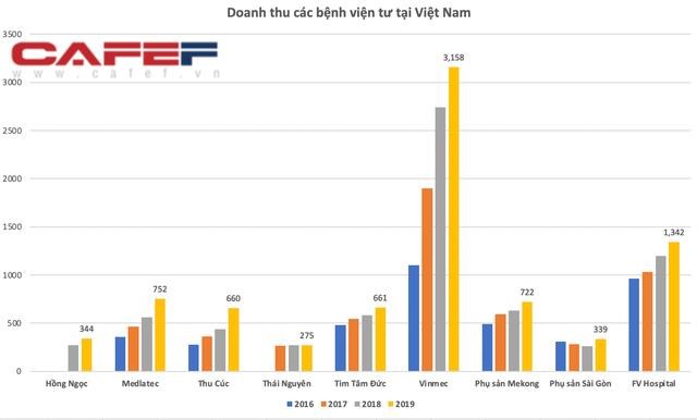 Doanh thu của Vinmec vượt 3.100 tỷ năm 2019 tuy nhi&ecirc;n Vinmec ghi nhận lỗ 3 năm li&ecirc;n tiếp