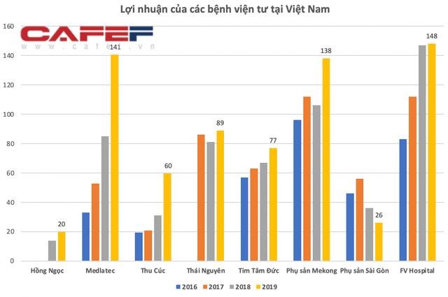 Dịch vụ kh&#225;m bệnh gấp 5-10 lần bệnh viện c&#244;ng, hầu hết c&#225;c bệnh viện tư nh&#226;n ở Việt Nam đều l&#227;i gấp đ&#244;i chỉ sau v&#224;i ba năm - Ảnh 5