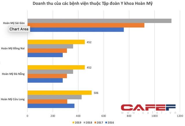 Dịch vụ kh&#225;m bệnh gấp 5-10 lần bệnh viện c&#244;ng, hầu hết c&#225;c bệnh viện tư nh&#226;n ở Việt Nam đều l&#227;i gấp đ&#244;i chỉ sau v&#224;i ba năm - Ảnh 3