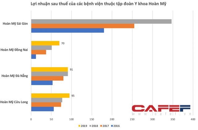 Dịch vụ kh&#225;m bệnh gấp 5-10 lần bệnh viện c&#244;ng, hầu hết c&#225;c bệnh viện tư nh&#226;n ở Việt Nam đều l&#227;i gấp đ&#244;i chỉ sau v&#224;i ba năm - Ảnh 4