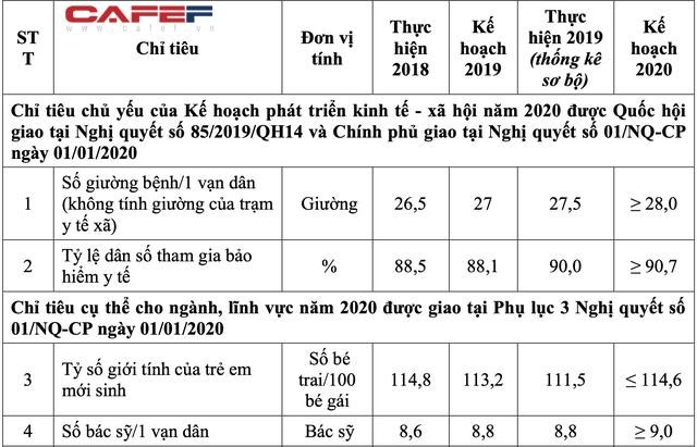 B&aacute;o c&aacute;o của Bộ Y tế cho thấy hiện nay Việt Nam chỉ c&oacute; 27,5 giường bệnh/1 vạn d&acirc;n v&agrave; c&oacute; tới chưa đến 9 b&aacute;c sĩ/1 vạn d&acirc;n