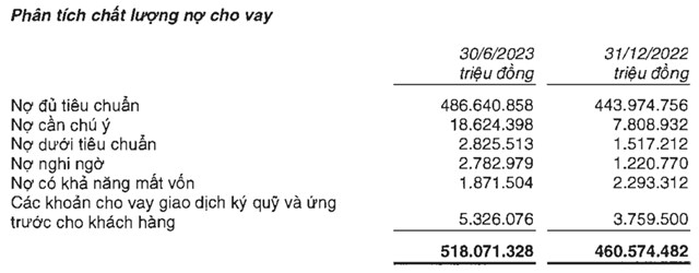 Tổng nợ xấu của Ng&#226;n h&#224;ng TMCP Qu&#226;n Đội (MBB) “ph&#236;nh to” l&#234;n gần 7.500 tỷ đồng, tỷ lệ nợ xấu tăng vọt khi c&#243; chủ tịch v&#224; CEO mới - Ảnh 1