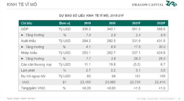 Dragon Capital: tăng trưởng thấp năm nay sẽ tạo dư địa cho năm 2022 với mức GDP v&#224;o khoảng 8,5 - 9,6% - Ảnh 1