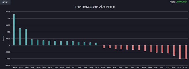 Chứng kho&#225;n 29/9: Phản ứng kh&#244;ng qu&#225; ti&#234;u cực trước số liệu vĩ m&#244;, VN-Index hồi về gần tham chiếu - Ảnh 1
