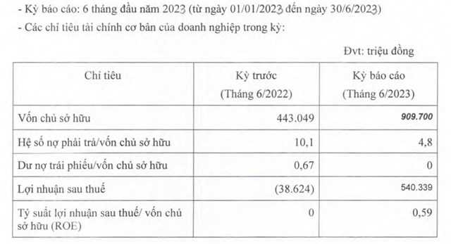 Chỉ c&#242;n 1 ng&#224;y l&#224; đ&#225;o hạn, Ho&#224;ng Anh Gia Lai (HAG) gia hạn l&#244; tr&#225;i phiếu 300 tỷ đồng th&#234;m 2 năm - Ảnh 1