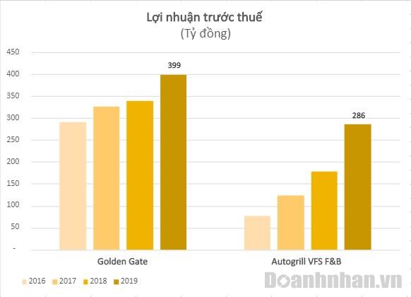 Chỉ b&#225;n phở nhưng c&#244;ng ty n&#224;y l&#227;i 800 triệu mỗi ng&#224;y - Ảnh 1
