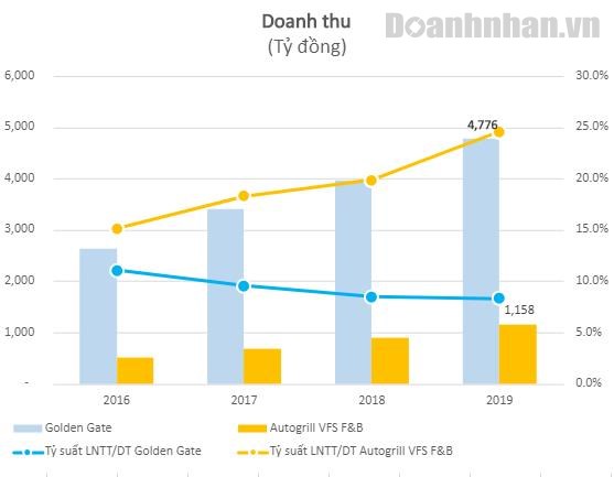 Chỉ b&#225;n phở nhưng c&#244;ng ty n&#224;y l&#227;i 800 triệu mỗi ng&#224;y - Ảnh 2