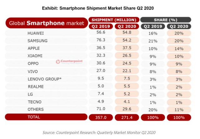 Doanh số (đơn vị: triệu m&aacute;y) v&agrave; thị phần smartphone to&agrave;n cầu qu&yacute; II/2020. Nguồn: Counterpoint