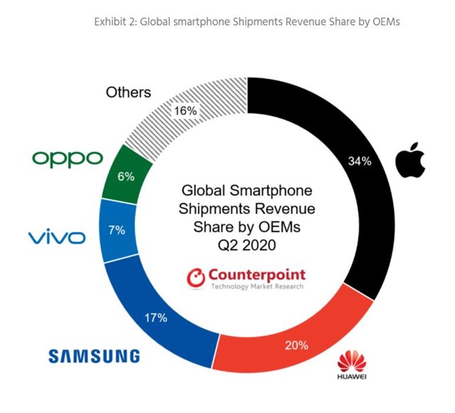 Thị phần smartphone to&agrave;n cầu x&eacute;t theo doanh thu. Nguồn: Counterpoint
