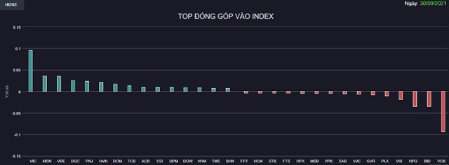 Chứng kho&#225;n 30/9: Giằng co với thanh khoản thấp, VN-Index kết th&#250;c th&#225;ng 9 kh&#225; “&#234;m đềm” - Ảnh 1