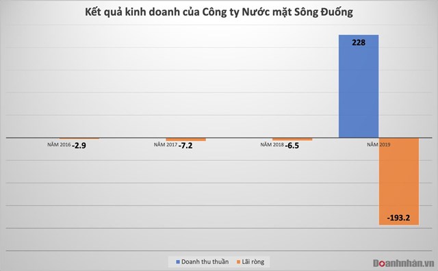 Nh&#224; m&#225;y nước S&#244;ng Đuống của Shark Li&#234;n lỗ nặng - Ảnh 1