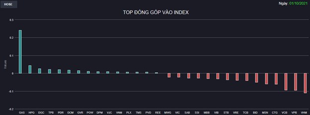 Chứng kho&#225;n 1/10: Ng&#226;n h&#224;ng, chứng kho&#225;n ch&#236;m trong sắc đỏ, VN-Index giảm hơn 7 điểm  - Ảnh 1