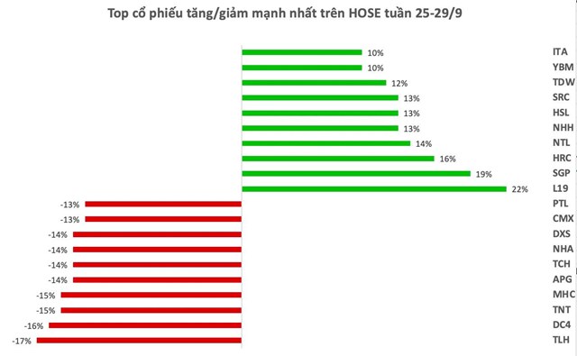 Top 10 cổ phiếu tăng/giảm mạnh nhất tuần: Xu hướng giảm &#225;p đảo, một cổ phiếu dịch vụ h&#224;ng kh&#244;ng ngược d&#242;ng tăng gần 70% - Ảnh 1