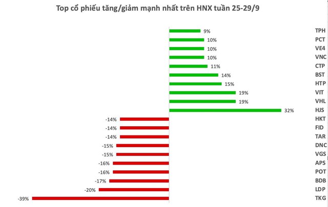 Top 10 cổ phiếu tăng/giảm mạnh nhất tuần: Xu hướng giảm &#225;p đảo, một cổ phiếu dịch vụ h&#224;ng kh&#244;ng ngược d&#242;ng tăng gần 70% - Ảnh 2