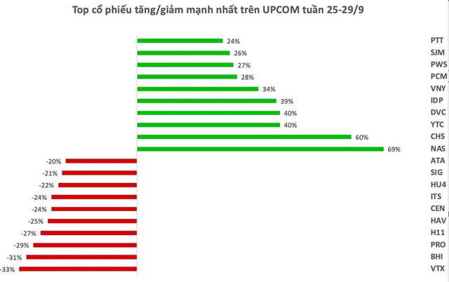 Top 10 cổ phiếu tăng/giảm mạnh nhất tuần: Xu hướng giảm &#225;p đảo, một cổ phiếu dịch vụ h&#224;ng kh&#244;ng ngược d&#242;ng tăng gần 70% - Ảnh 3