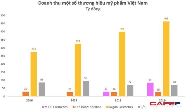 P/S sau khi b&aacute;n mảng mỹ phẩm hiện chỉ c&ograve;n doanh thu từ bao b&igrave;...