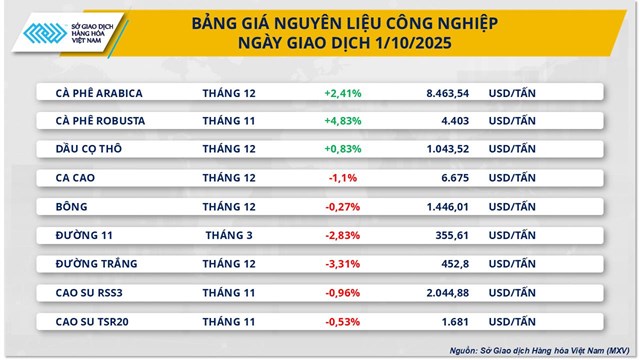 Thị trường h&#224;ng ho&#225;: C&#224; ph&#234; dẫn đầu xu hướng - Ảnh 1