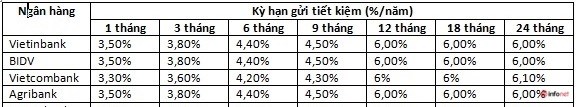 Bảng l&atilde;i suất tiền gửi tiết kiệm tại 4 ng&acirc;n h&agrave;ng Vietinbank, BIDV, Vietcombank v&agrave; Agribank th&aacute;ng 10/2020