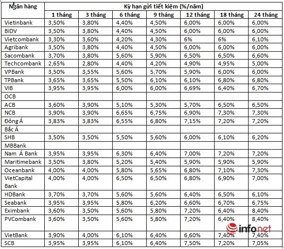 Bảng l&atilde;i suất tiền gửi ng&acirc;n h&agrave;ng th&aacute;ng 10/2020