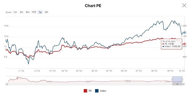 Định gi&aacute; P/E VN-Index "hạ nhiệt" xuống c&ograve;n 12,8 lần (số liệu kết phi&ecirc;n 2/10) &nbsp;