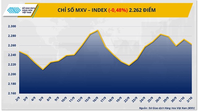Thị trường hàng hoá: Giá dầu thô thế giới trượt dốc phiên thứ 4 liên tiếp