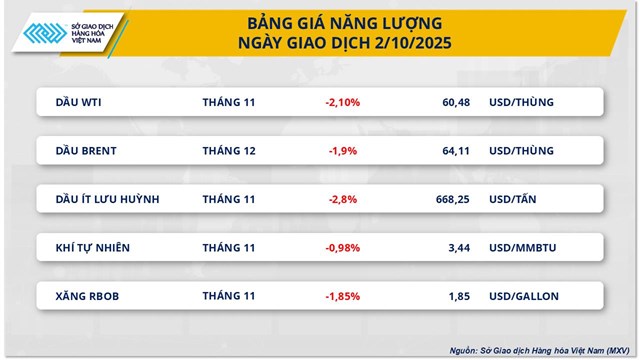Thị trường h&#224;ng ho&#225;: Gi&#225; dầu th&#244; thế giới trượt dốc phi&#234;n thứ 4 li&#234;n tiếp - Ảnh 1