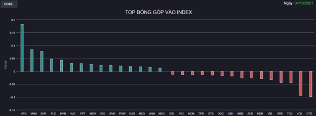Chứng kho&#225;n 4/10: Ng&#226;n h&#224;ng &quot;n&#237;u giữ&quot; VN-Index, SHB ngược d&#242;ng bứt ph&#225; &quot;ph&#250;t b&#249; giờ&quot; - Ảnh 1