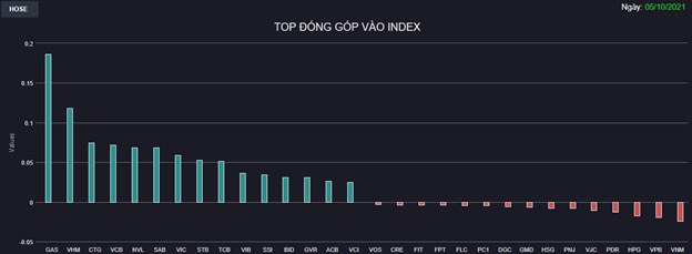 Chứng kho&#225;n 5/10: Ng&#226;n h&#224;ng, chứng kho&#225;n trở lại đường đua, VN-Index tăng 15 điểm - Ảnh 1