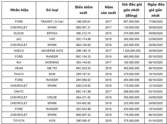 Một số chiếc xe được VPBank rao b&aacute;n