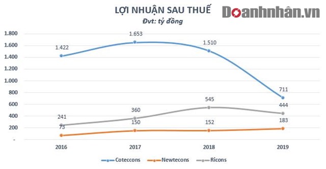 Lợi nhuận của Coteccons v&agrave; một số doanh nghiệp li&ecirc;n quan.&nbsp;