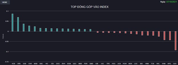 Chứng kho&#225;n 7/10: VN-Index tăng nhẹ, bất động sản khu c&#244;ng nghiệp h&#250;t tiền - Ảnh 1