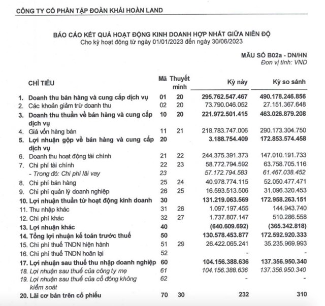 Kết quả kinh doanh b&aacute;n ni&ecirc;n 2023 đ&atilde; so&aacute;t x&eacute;t của KHG.