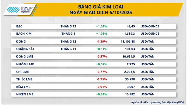 Thị trường h&#224;ng ho&#225;: Lực mua &#225;p đảo đưa MXV-Index l&#234;n đỉnh cao nhất kể từ cuối th&#225;ng 9 - Ảnh 2