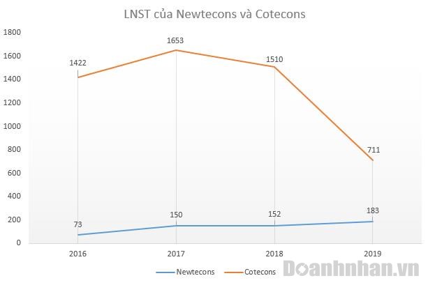Trong khi lợi nhuận sau thuế của Coteccons c&oacute; chiều hướng bị sụt giảm th&igrave; Newtecons lại mang đến một bức tranh kh&aacute;c.&nbsp;