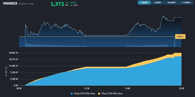 Chứng kho&#225;n 8/10: tăng 5 phi&#234;n li&#234;n tiếp, mở ra triển vọng chinh phục v&#249;ng 1.400 điểm - Ảnh 1