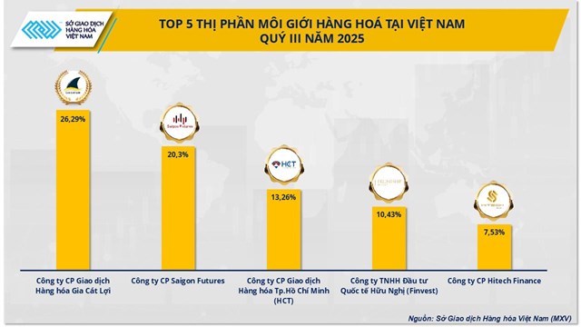 Thị phần m&#244;i giới h&#224;ng h&#243;a: Ổn định ở top đỉnh, s&#244;i động ở đường đua ph&#237;a sau - Ảnh 1