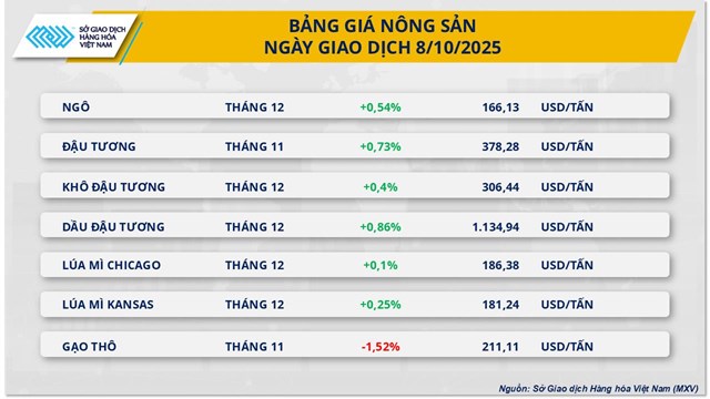 Thị trường h&#224;ng ho&#225;: D&#242;ng tiền quay lại, sắc xanh lan tỏa - Ảnh 1