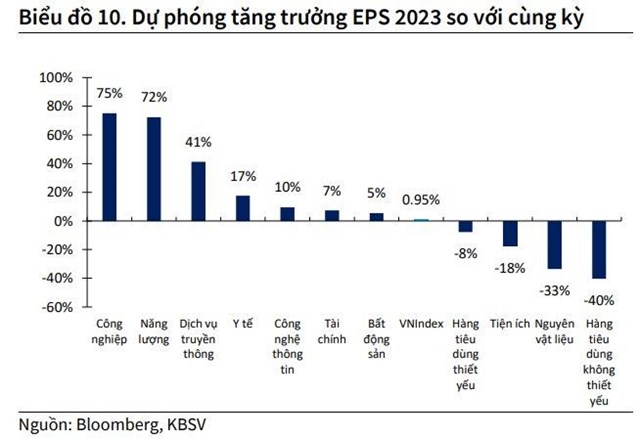 KBSV hạ dự b&#225;o VN-Index v&#224;o cuối năm 2023 - Ảnh 3