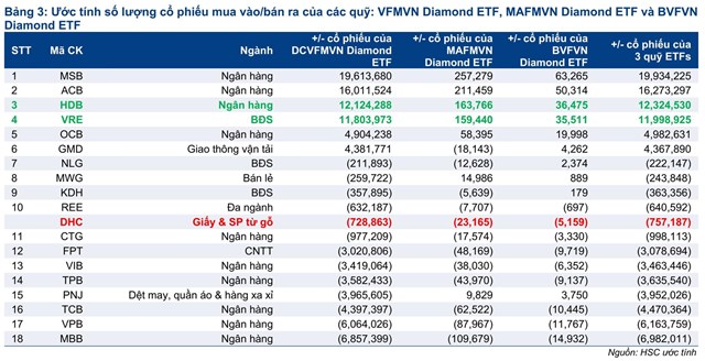 Ước t&iacute;nh giao dịch c&aacute;c quỹ ETF Diamond trong kỳ cơ cấu th&aacute;ng 10/2023
