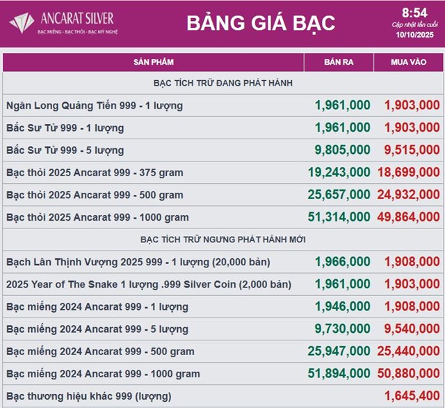 Kh&#244;ng chỉ v&#224;ng, gi&#225; bạc cũng lập đỉnh nhiều năm, c&#243; đơn vị tạm dừng nhận đơn mới v&#236; &#39;ch&#225;y h&#224;ng&#39; - Ảnh 3