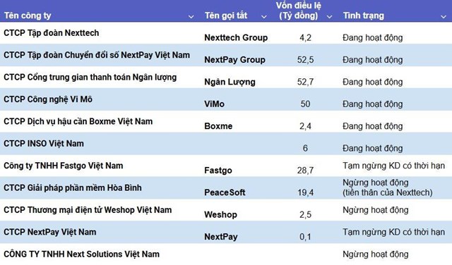 Hệ sinh th&#225;i NextTech của Shark B&#236;nh: Startup &#39;vang b&#243;ng một thời&#39; Fastgo ngừng hoạt động, loạt ph&#225;p nh&#226;n đ&#243;ng cửa giữa l&#249;m x&#249;m điều tra - Ảnh 2