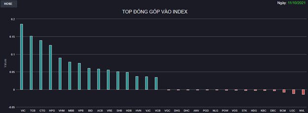 Chứng kho&#225;n 11/10: H&#224;ng loạt Bluechips khởi sắc, VN-Index tăng hơn 21 điểm - Ảnh 1