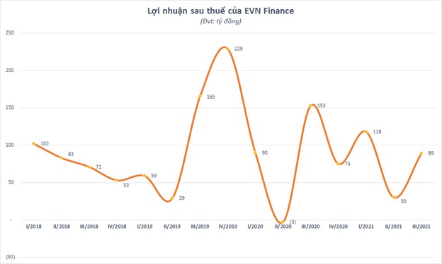 T&#224;i ch&#237;nh Điện lực - EVN Finance (EVF) l&#224;m ăn ra sao trước khi nộp đơn “chuyển nh&#224;” sang HoSE - Ảnh 1