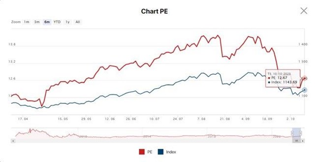 Nhiều c&#244;ng ty chứng kho&#225;n hạ dự b&#225;o VN-Index v&#224;o cuối năm 2023, điều g&#236; đang diễn ra? - Ảnh 2