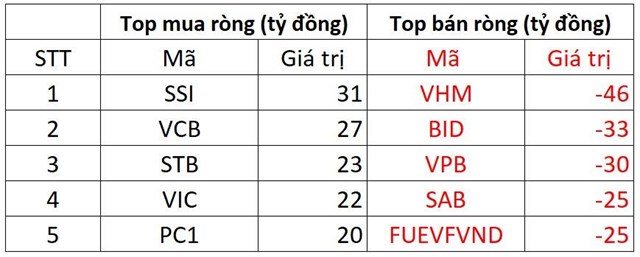 Khối ngoại đảo chiều mua r&#242;ng nhẹ, VN-Index nối d&#224;i chuỗi 4 phi&#234;n tăng điểm - Ảnh 1