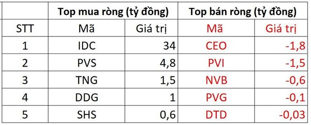 Khối ngoại đảo chiều mua r&#242;ng nhẹ, VN-Index nối d&#224;i chuỗi 4 phi&#234;n tăng điểm - Ảnh 2