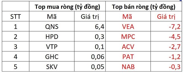 Khối ngoại đảo chiều mua r&#242;ng nhẹ, VN-Index nối d&#224;i chuỗi 4 phi&#234;n tăng điểm - Ảnh 3