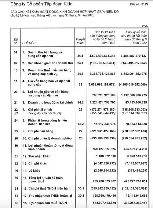 Tập đo&#224;n KIDO (KDC) đ&#227; sở hữu 68% cổ phần tại b&#225;nh bao Thọ Ph&#225;t, đặt mục ti&#234;u trở th&#224;nh “bếp ăn quốc d&#226;n” tại Việt Nam - Ảnh 1